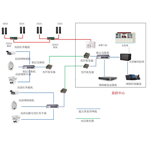 視頻監控業務